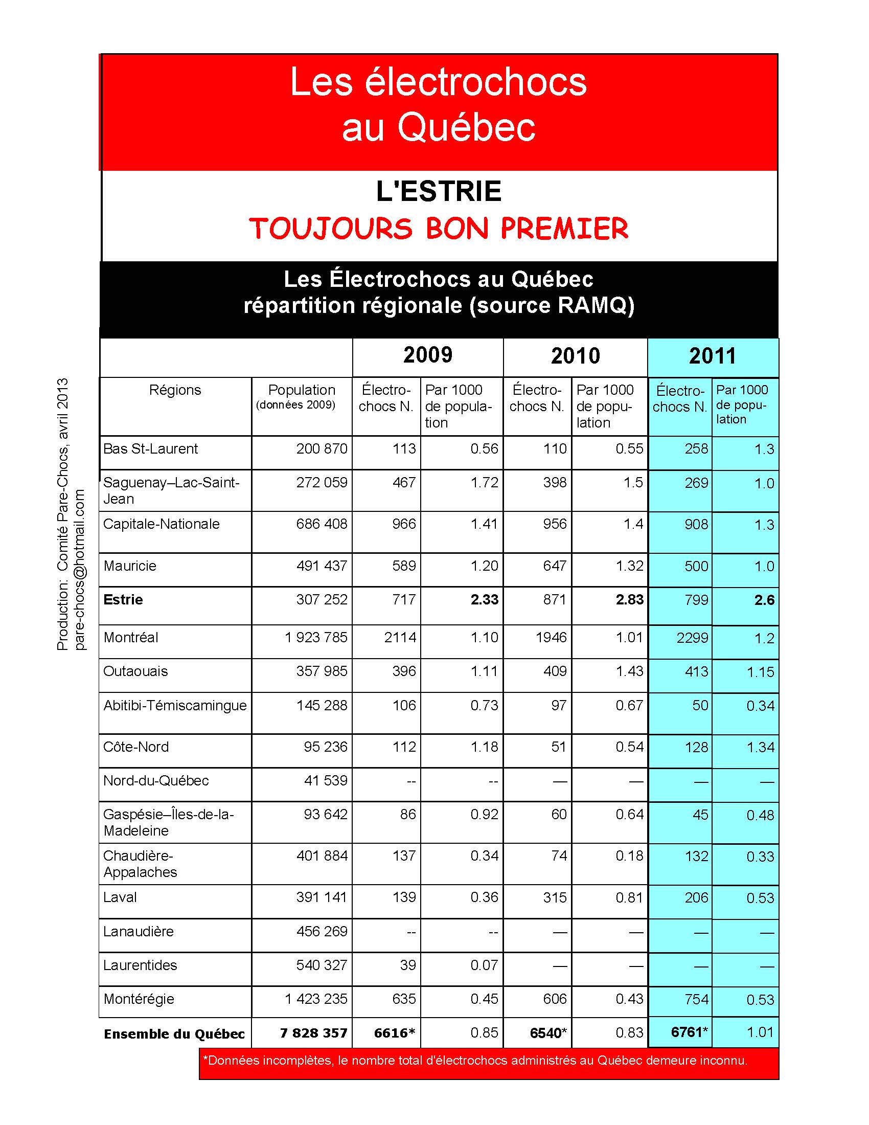 Compilation des électrochocs administrés par région au Québec 2009-2010-2011